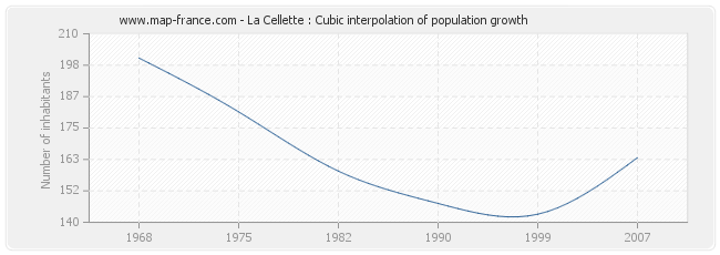 La Cellette : Cubic interpolation of population growth